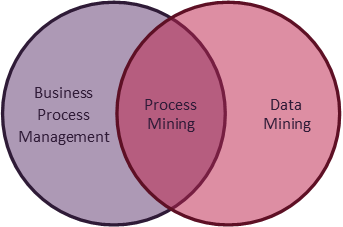 Data Process Mining: “Less sexy, but more valuable than Big Data”