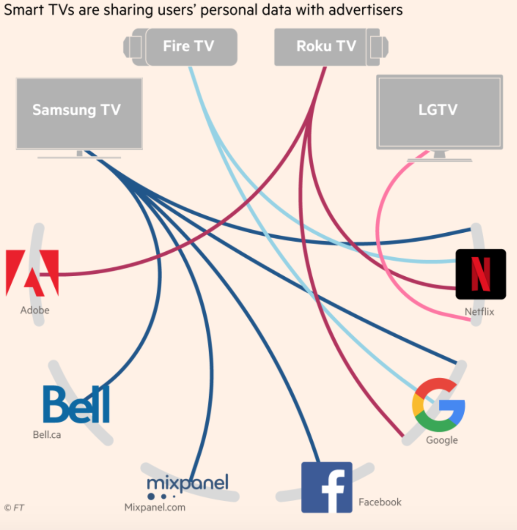 Watching TV? Your smart TV is watching with you and leaking data to Netflix