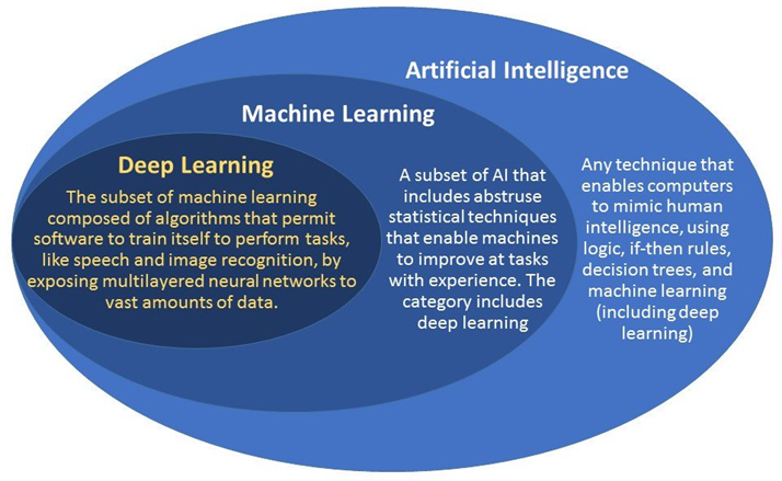 What A.I. really is – the buzzword and more