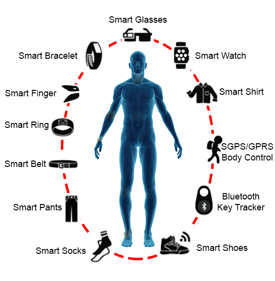 The endless possibilities of wearable technology