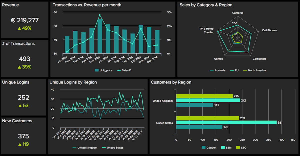 Technology of the Week – BI dashboard solutions (Group 25)