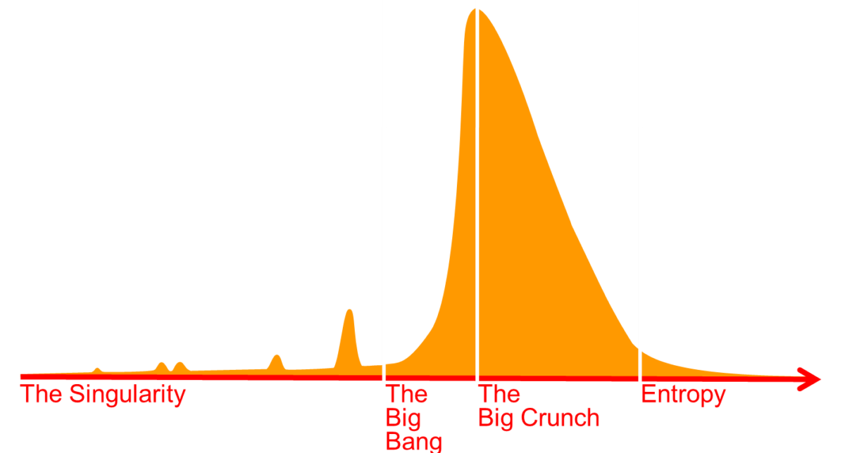 Disruption with a Big Bang