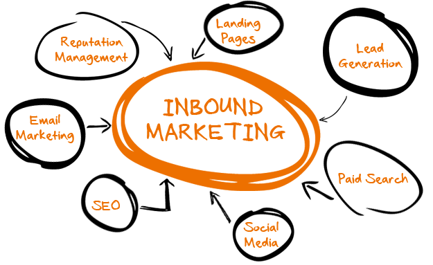 How Inbound Marketing is Turning Sales Upside Down