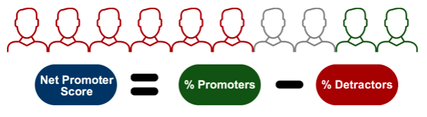 How tech companies leverage their product using the Net Promoter Score