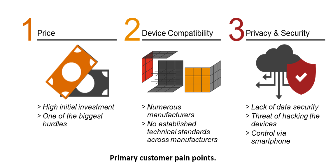 What is holding you back from buying Smart Home devices? The customer perspective.