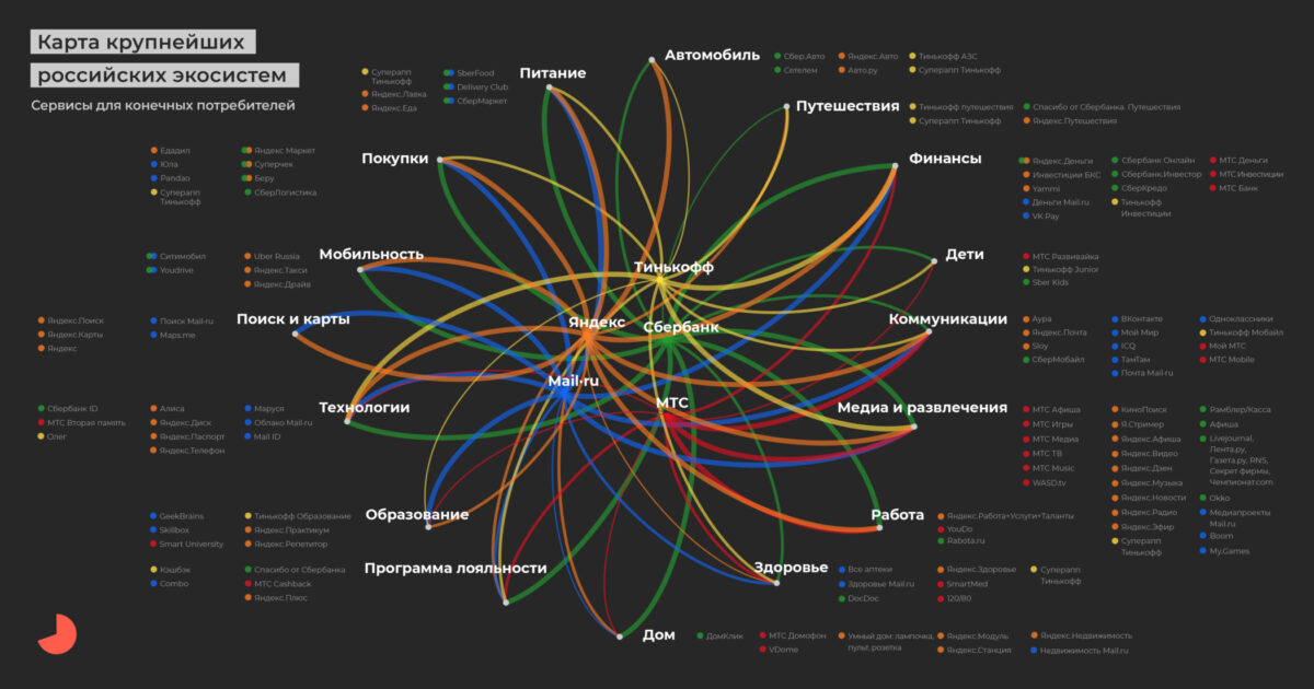 Russian Ecosystems: Monopoly or Differentiated market? Do We Have a Choice?