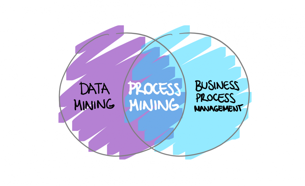 The power of process mining in improving business processes